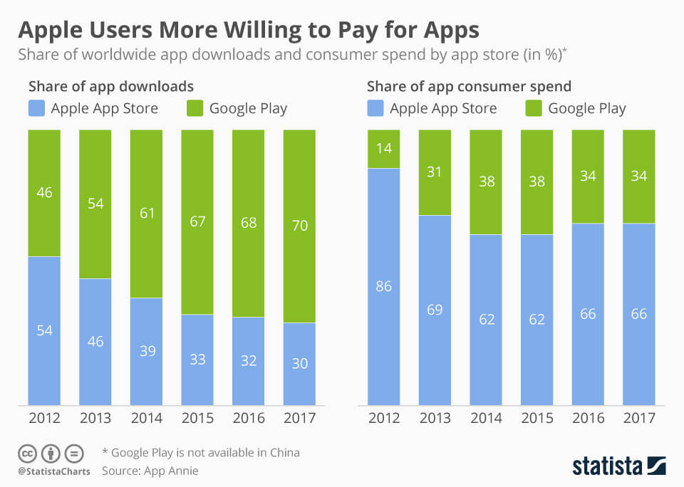 Share of app consumers spend