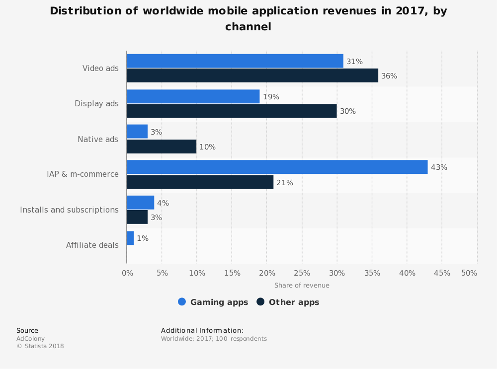 Distribution of mobile app revenues