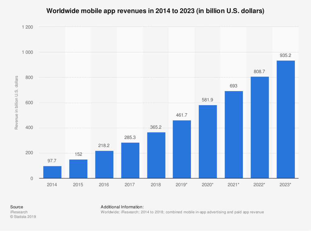 Mobile apps revenue