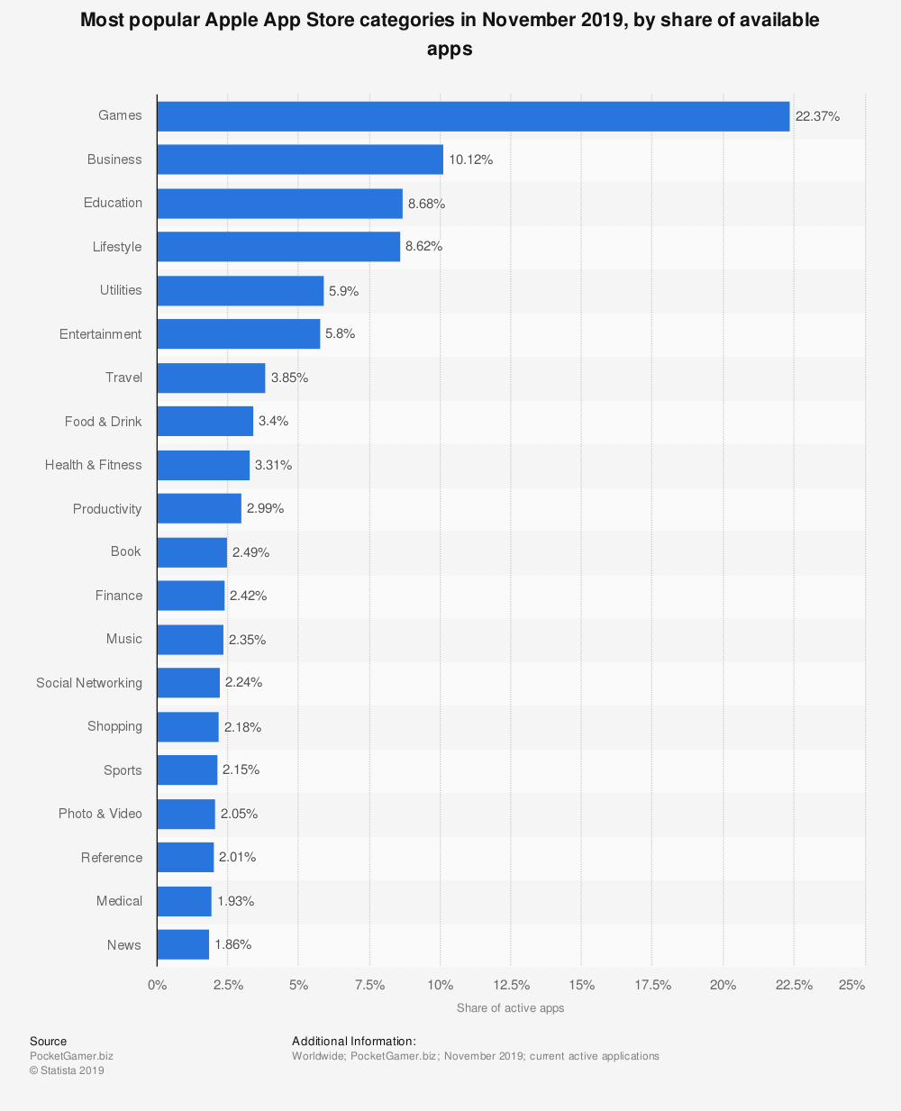 App Store popular categories