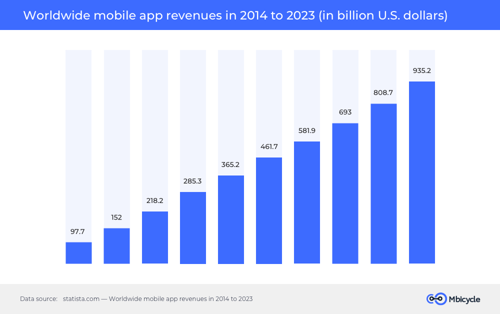 Statista forecast