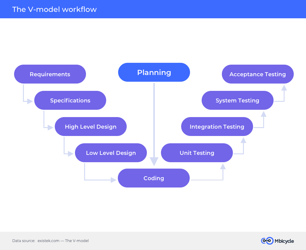 The V-model workflow