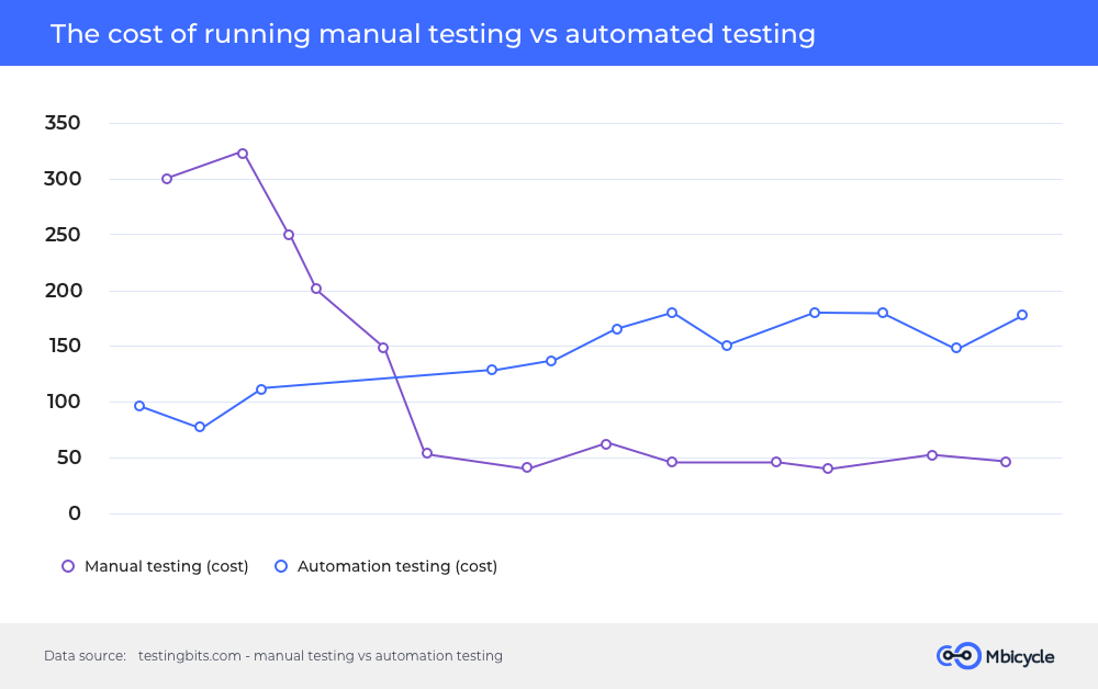 The cost of running Manual and Automated testing
