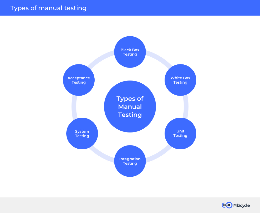 Types of Manual testing
