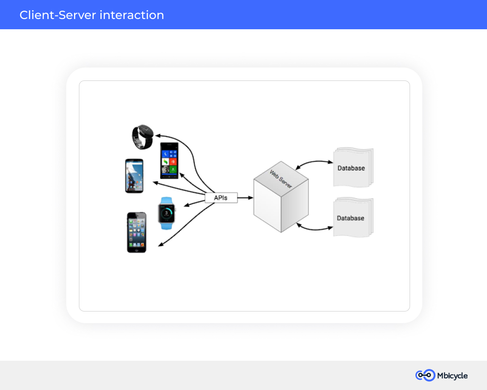 Client-Server interaction scheme