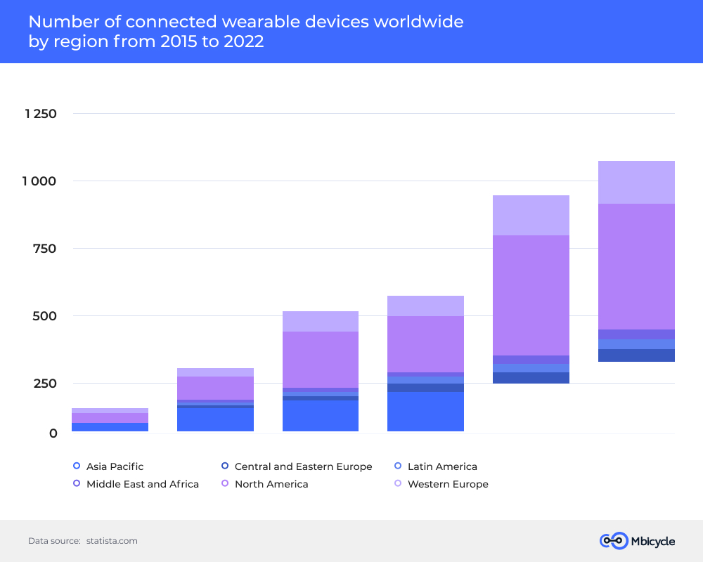 The number of connected wearable devices