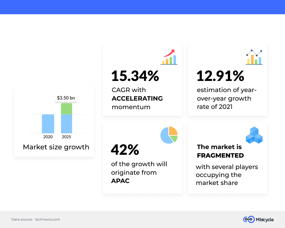 Analytics of the wearable app market